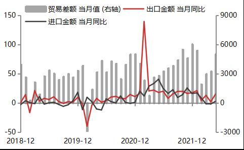 5月外贸数据点评 国内生产物流恢复,进出口大幅改善